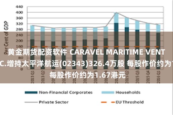 黄金期货配资软件 CARAVEL MARITIME VENTURES INC.增持太平洋航运(02343)326.4万股 每股作价约为1.67港元
