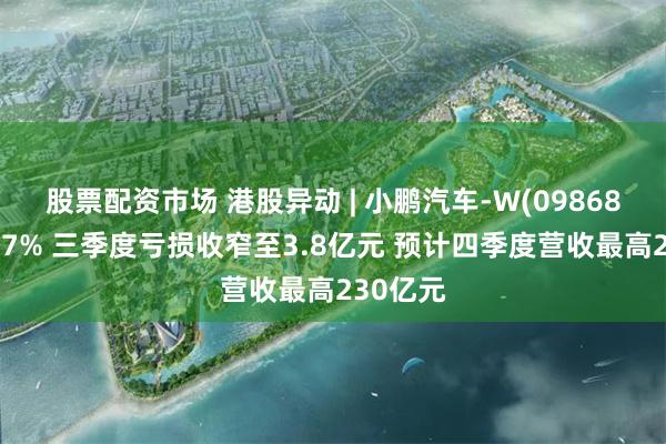 股票配资市场 港股异动 | 小鹏汽车-W(09868)低开逾7% 三季度亏损收窄至3.8亿元 预计四季度营收最高230亿元